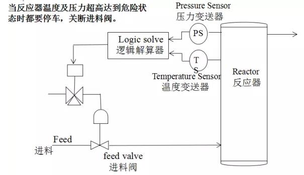 SIS安全儀表系統(tǒng)的功能安全？安全儀表系統(tǒng)SIS廠家
