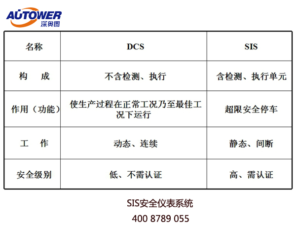 SIS（安全儀表）系統(tǒng)集成需要考慮的相關問題