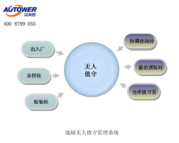 化工行業(yè)可以使用無人值守稱重系統(tǒng)進行過磅嗎？